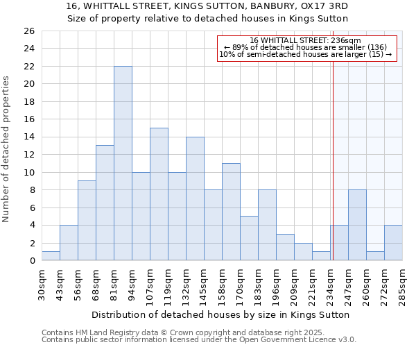 16, WHITTALL STREET, KINGS SUTTON, BANBURY, OX17 3RD: Size of property relative to detached houses in Kings Sutton