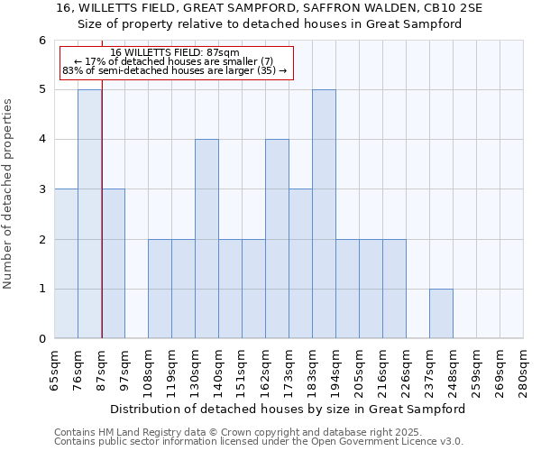 16, WILLETTS FIELD, GREAT SAMPFORD, SAFFRON WALDEN, CB10 2SE: Size of property relative to detached houses in Great Sampford