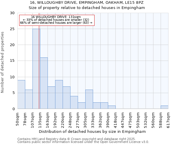 16, WILLOUGHBY DRIVE, EMPINGHAM, OAKHAM, LE15 8PZ: Size of property relative to detached houses in Empingham