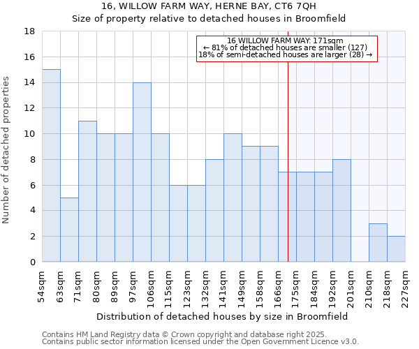 16, WILLOW FARM WAY, HERNE BAY, CT6 7QH: Size of property relative to detached houses in Broomfield