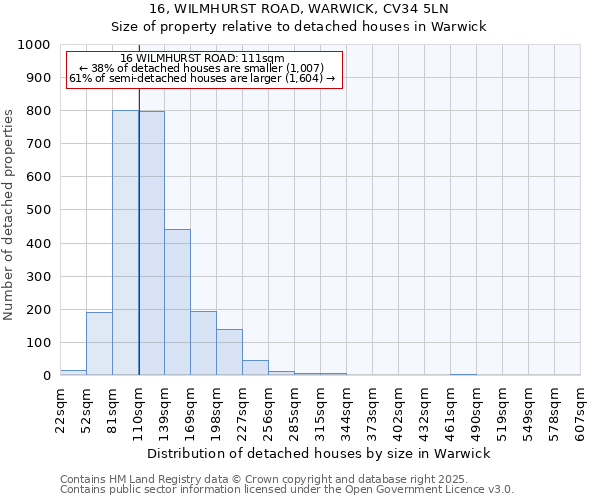 16, WILMHURST ROAD, WARWICK, CV34 5LN: Size of property relative to detached houses in Warwick