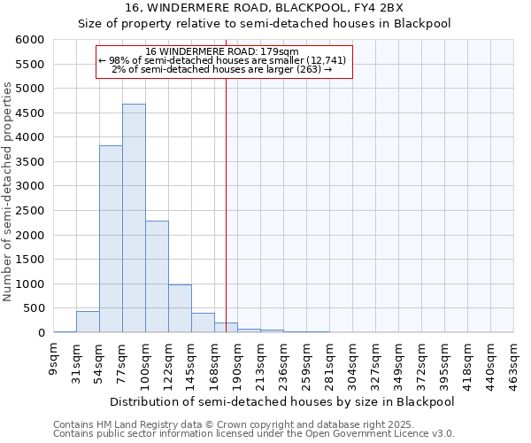 16, WINDERMERE ROAD, BLACKPOOL, FY4 2BX: Size of property relative to detached houses in Blackpool