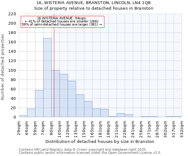 16, WISTERIA AVENUE, BRANSTON, LINCOLN, LN4 1QB: Size of property relative to detached houses in Branston