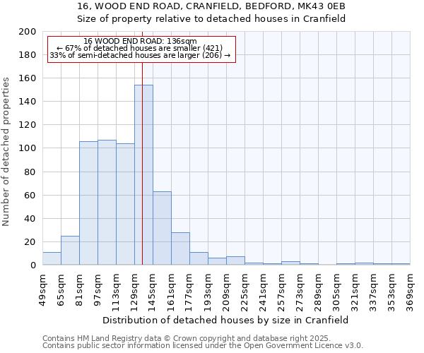 16, WOOD END ROAD, CRANFIELD, BEDFORD, MK43 0EB: Size of property relative to detached houses in Cranfield