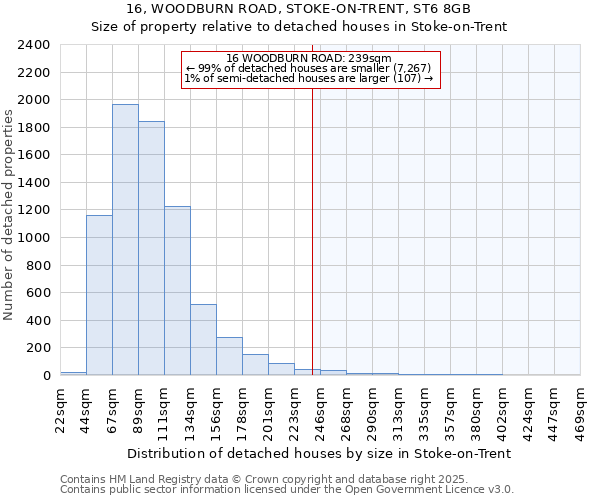 16, WOODBURN ROAD, STOKE-ON-TRENT, ST6 8GB: Size of property relative to detached houses in Stoke-on-Trent