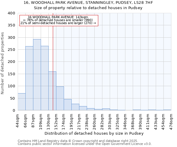 16, WOODHALL PARK AVENUE, STANNINGLEY, PUDSEY, LS28 7HF: Size of property relative to detached houses in Pudsey