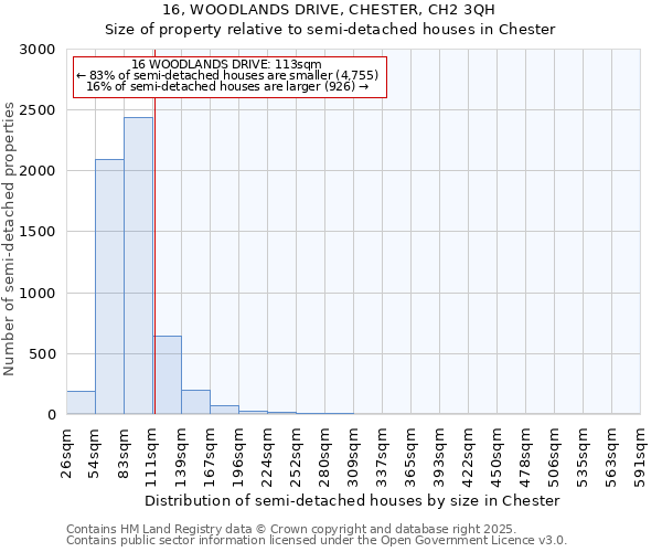 16, WOODLANDS DRIVE, CHESTER, CH2 3QH: Size of property relative to detached houses in Chester