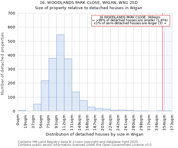 16, WOODLANDS PARK CLOSE, WIGAN, WN1 2SD: Size of property relative to detached houses in Wigan