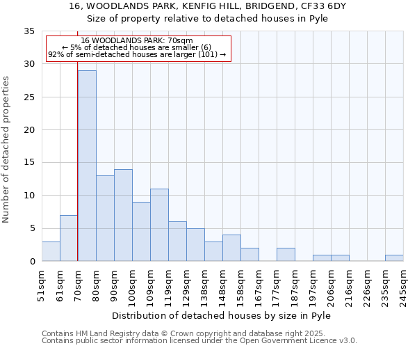 16, WOODLANDS PARK, KENFIG HILL, BRIDGEND, CF33 6DY: Size of property relative to detached houses in Pyle