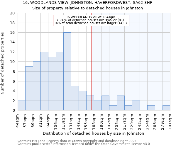 16, WOODLANDS VIEW, JOHNSTON, HAVERFORDWEST, SA62 3HF: Size of property relative to detached houses in Johnston