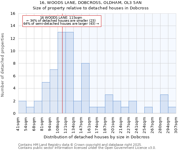 16, WOODS LANE, DOBCROSS, OLDHAM, OL3 5AN: Size of property relative to detached houses in Dobcross