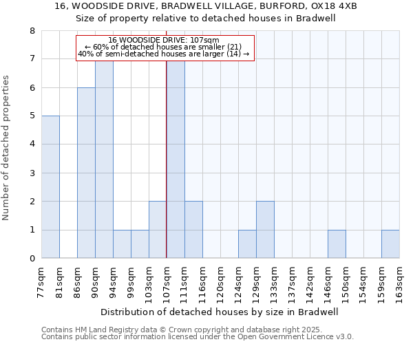 16, WOODSIDE DRIVE, BRADWELL VILLAGE, BURFORD, OX18 4XB: Size of property relative to detached houses in Bradwell