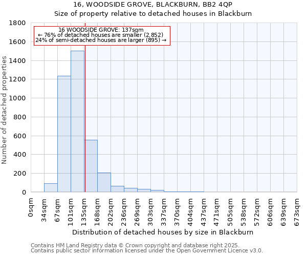 16, WOODSIDE GROVE, BLACKBURN, BB2 4QP: Size of property relative to detached houses in Blackburn