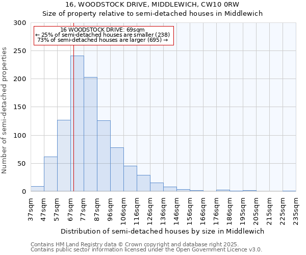 16, WOODSTOCK DRIVE, MIDDLEWICH, CW10 0RW: Size of property relative to detached houses in Middlewich