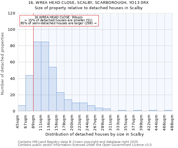 16, WREA HEAD CLOSE, SCALBY, SCARBOROUGH, YO13 0RX: Size of property relative to detached houses in Scalby