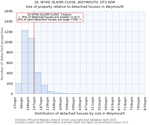 16, WYKE OLIVER CLOSE, WEYMOUTH, DT3 6DR: Size of property relative to detached houses in Weymouth