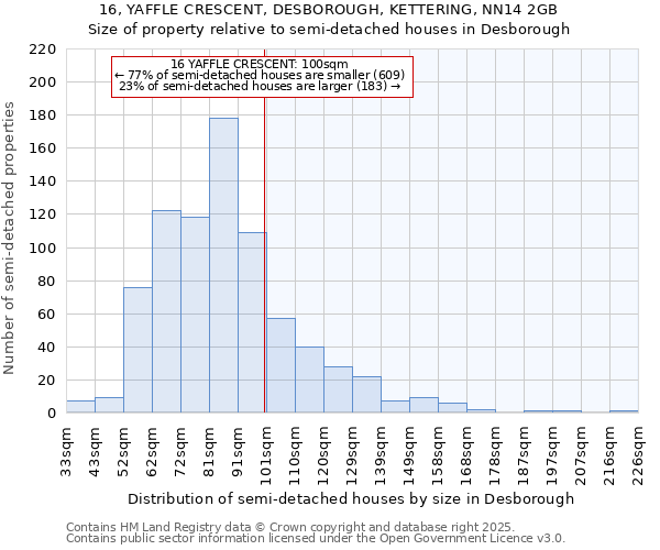 16, YAFFLE CRESCENT, DESBOROUGH, KETTERING, NN14 2GB: Size of property relative to detached houses in Desborough