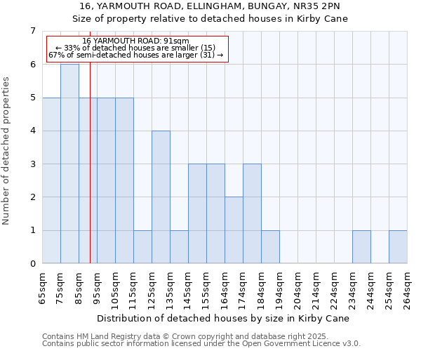 16, YARMOUTH ROAD, ELLINGHAM, BUNGAY, NR35 2PN: Size of property relative to detached houses in Kirby Cane