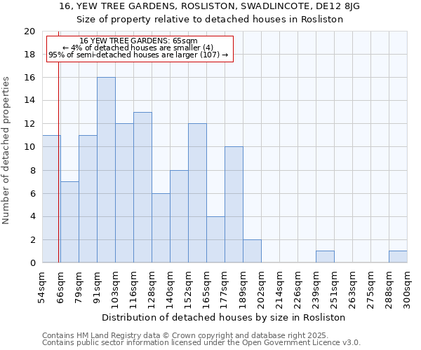 16, YEW TREE GARDENS, ROSLISTON, SWADLINCOTE, DE12 8JG: Size of property relative to detached houses in Rosliston