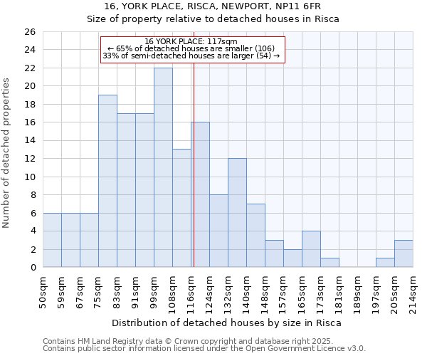 16, YORK PLACE, RISCA, NEWPORT, NP11 6FR: Size of property relative to detached houses in Risca