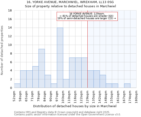 16, YORKE AVENUE, MARCHWIEL, WREXHAM, LL13 0SG: Size of property relative to detached houses in Marchwiel