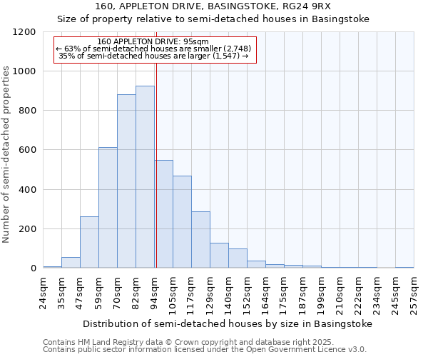 160, APPLETON DRIVE, BASINGSTOKE, RG24 9RX: Size of property relative to detached houses in Basingstoke