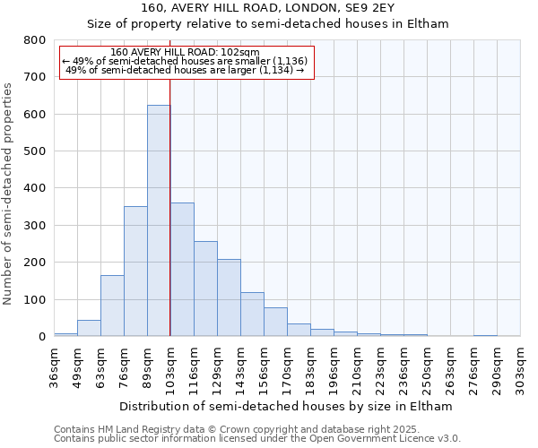 160, AVERY HILL ROAD, LONDON, SE9 2EY: Size of property relative to detached houses in Eltham