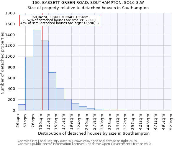 160, BASSETT GREEN ROAD, SOUTHAMPTON, SO16 3LW: Size of property relative to detached houses in Southampton