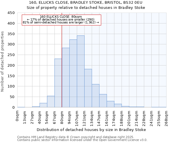 160, ELLICKS CLOSE, BRADLEY STOKE, BRISTOL, BS32 0EU: Size of property relative to detached houses in Bradley Stoke