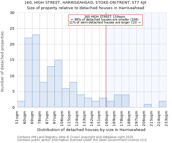 160, HIGH STREET, HARRISEAHEAD, STOKE-ON-TRENT, ST7 4JX: Size of property relative to detached houses in Harriseahead