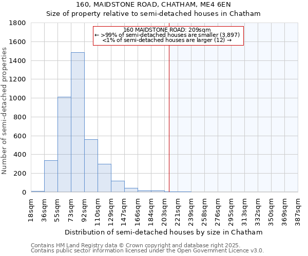 160, MAIDSTONE ROAD, CHATHAM, ME4 6EN: Size of property relative to detached houses in Chatham