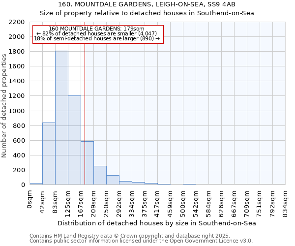 160, MOUNTDALE GARDENS, LEIGH-ON-SEA, SS9 4AB: Size of property relative to detached houses in Southend-on-Sea