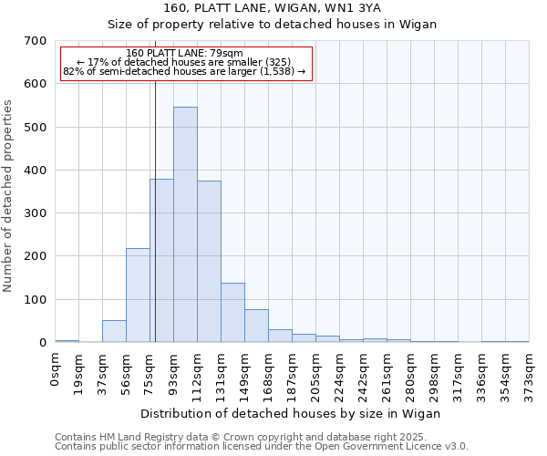 160, PLATT LANE, WIGAN, WN1 3YA: Size of property relative to detached houses in Wigan