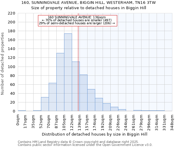 160, SUNNINGVALE AVENUE, BIGGIN HILL, WESTERHAM, TN16 3TW: Size of property relative to detached houses in Biggin Hill