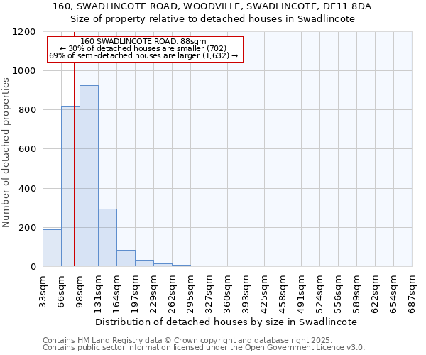 160, SWADLINCOTE ROAD, WOODVILLE, SWADLINCOTE, DE11 8DA: Size of property relative to detached houses in Swadlincote