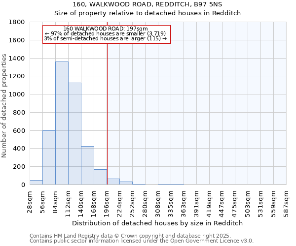 160, WALKWOOD ROAD, REDDITCH, B97 5NS: Size of property relative to detached houses in Redditch