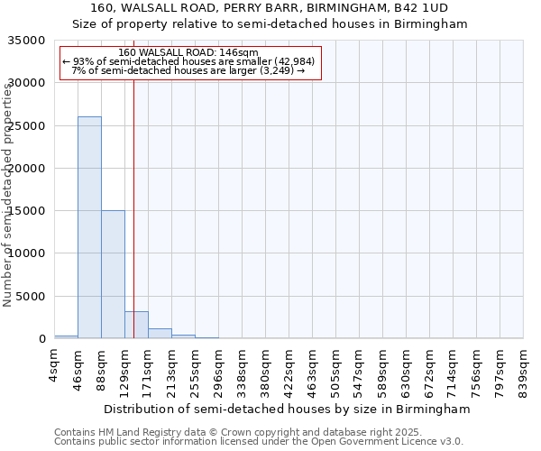 160, WALSALL ROAD, PERRY BARR, BIRMINGHAM, B42 1UD: Size of property relative to detached houses in Birmingham