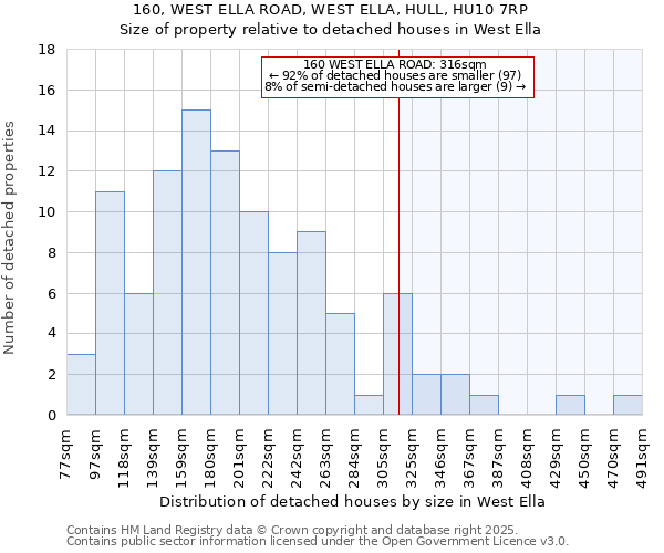 160, WEST ELLA ROAD, WEST ELLA, HULL, HU10 7RP: Size of property relative to detached houses in West Ella