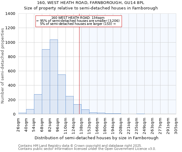 160, WEST HEATH ROAD, FARNBOROUGH, GU14 8PL: Size of property relative to detached houses in Farnborough