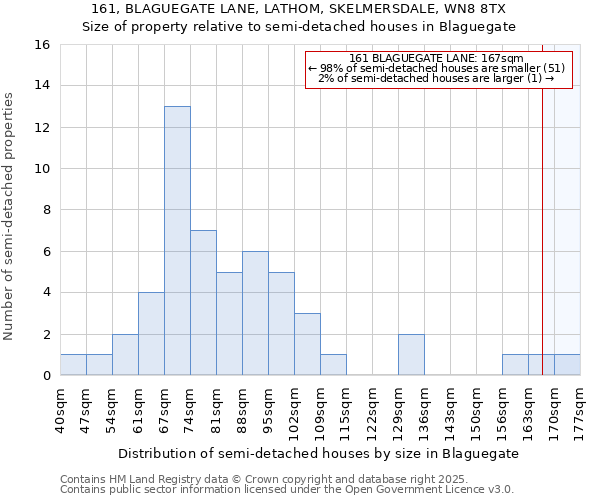 161, BLAGUEGATE LANE, LATHOM, SKELMERSDALE, WN8 8TX: Size of property relative to detached houses in Blaguegate