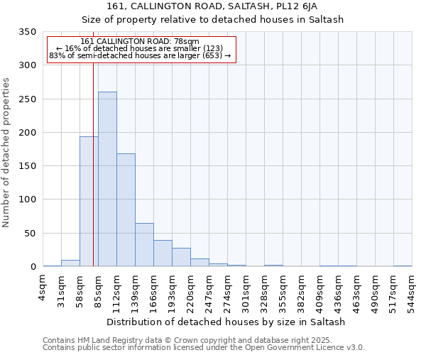 161, CALLINGTON ROAD, SALTASH, PL12 6JA: Size of property relative to detached houses in Saltash