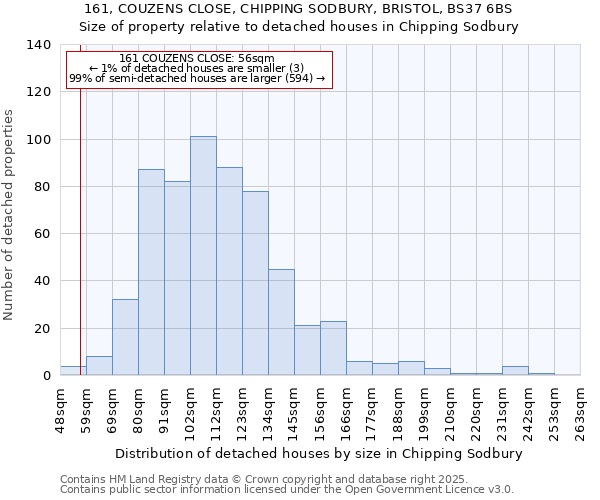 161, COUZENS CLOSE, CHIPPING SODBURY, BRISTOL, BS37 6BS: Size of property relative to detached houses in Chipping Sodbury