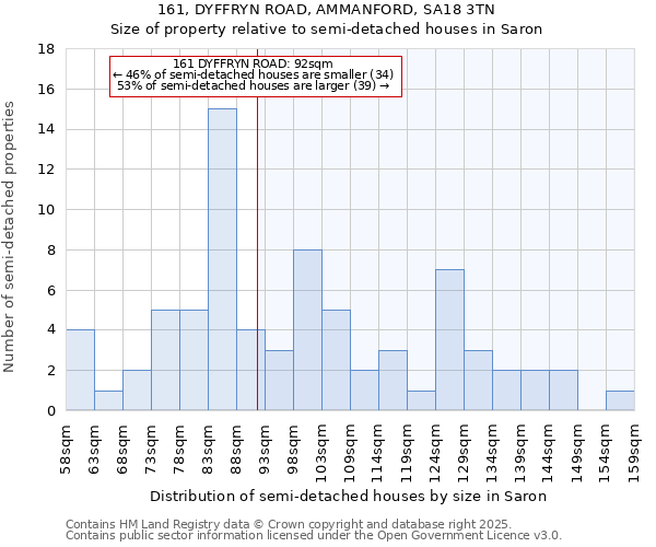 161, DYFFRYN ROAD, AMMANFORD, SA18 3TN: Size of property relative to detached houses in Saron