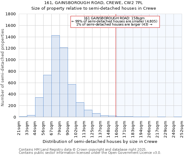 161, GAINSBOROUGH ROAD, CREWE, CW2 7PL: Size of property relative to detached houses in Crewe