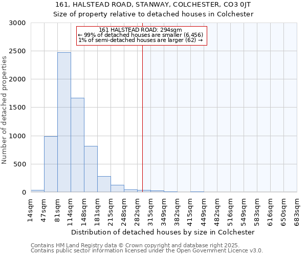 161, HALSTEAD ROAD, STANWAY, COLCHESTER, CO3 0JT: Size of property relative to detached houses in Colchester