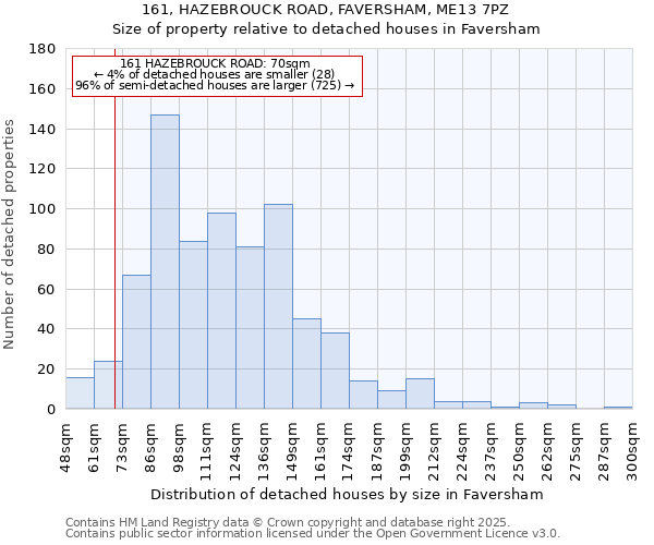 161, HAZEBROUCK ROAD, FAVERSHAM, ME13 7PZ: Size of property relative to detached houses in Faversham