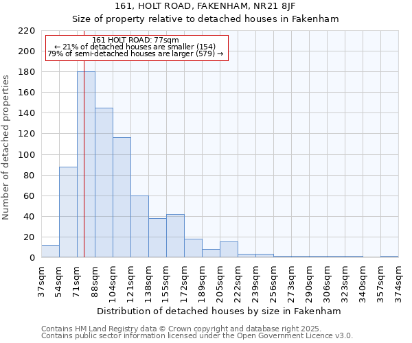 161, HOLT ROAD, FAKENHAM, NR21 8JF: Size of property relative to detached houses in Fakenham