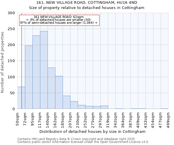 161, NEW VILLAGE ROAD, COTTINGHAM, HU16 4ND: Size of property relative to detached houses in Cottingham