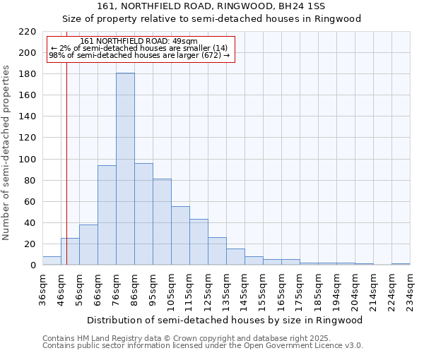 161, NORTHFIELD ROAD, RINGWOOD, BH24 1SS: Size of property relative to detached houses in Ringwood