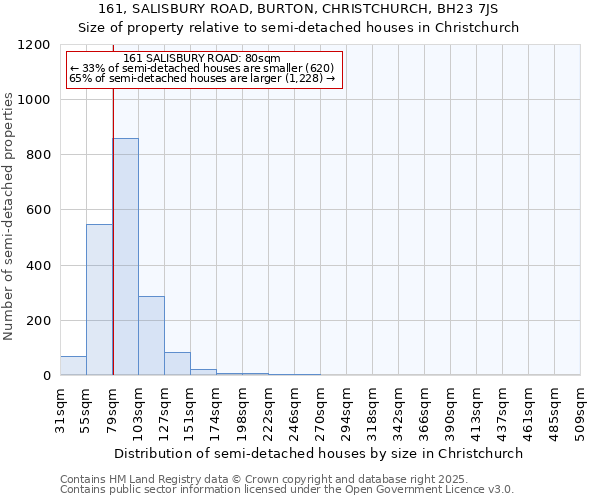 161, SALISBURY ROAD, BURTON, CHRISTCHURCH, BH23 7JS: Size of property relative to detached houses in Christchurch